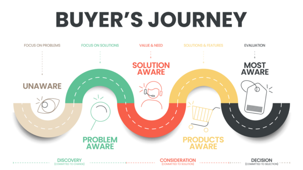 B2B営業の必修キーワード「顧客の購買プロセス」を徹底解説